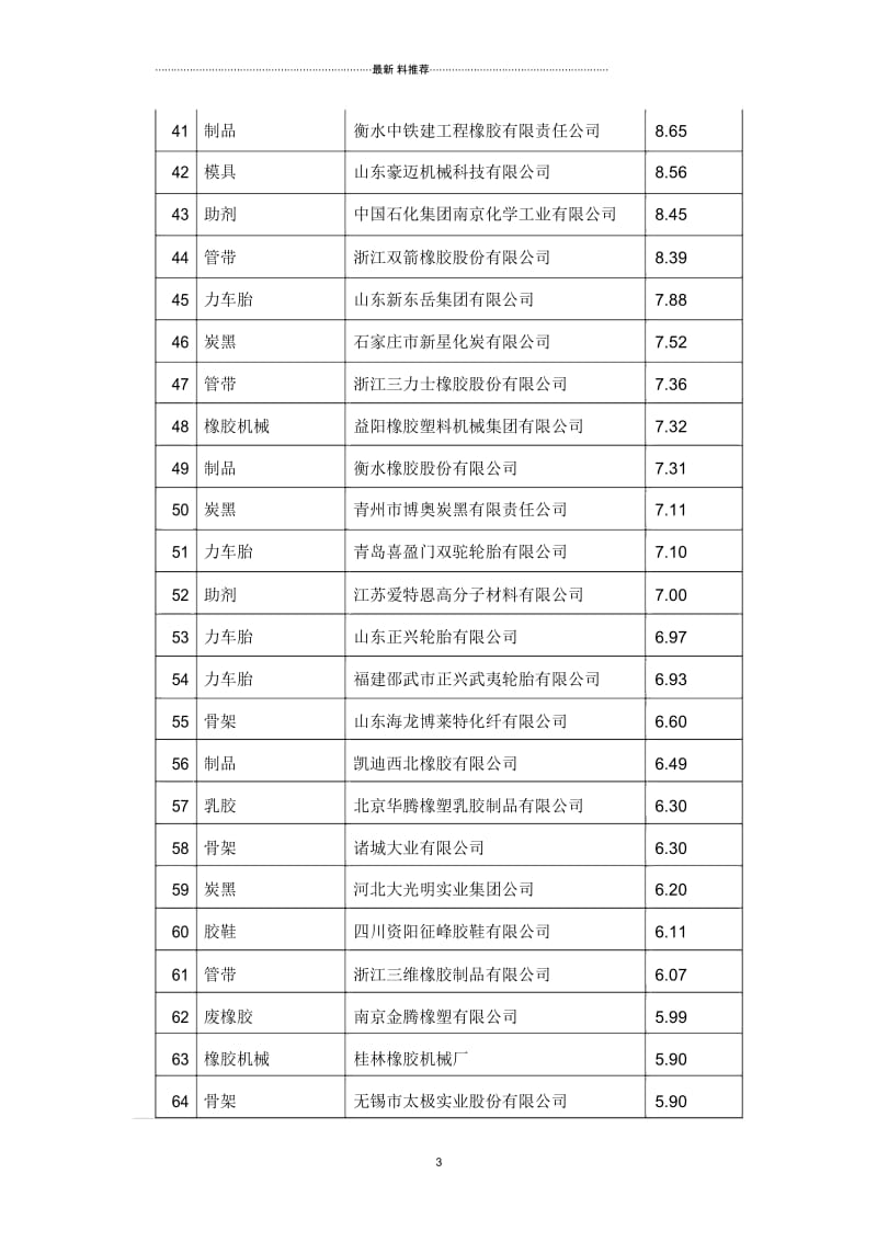 中国橡胶工业百强企业.docx_第3页