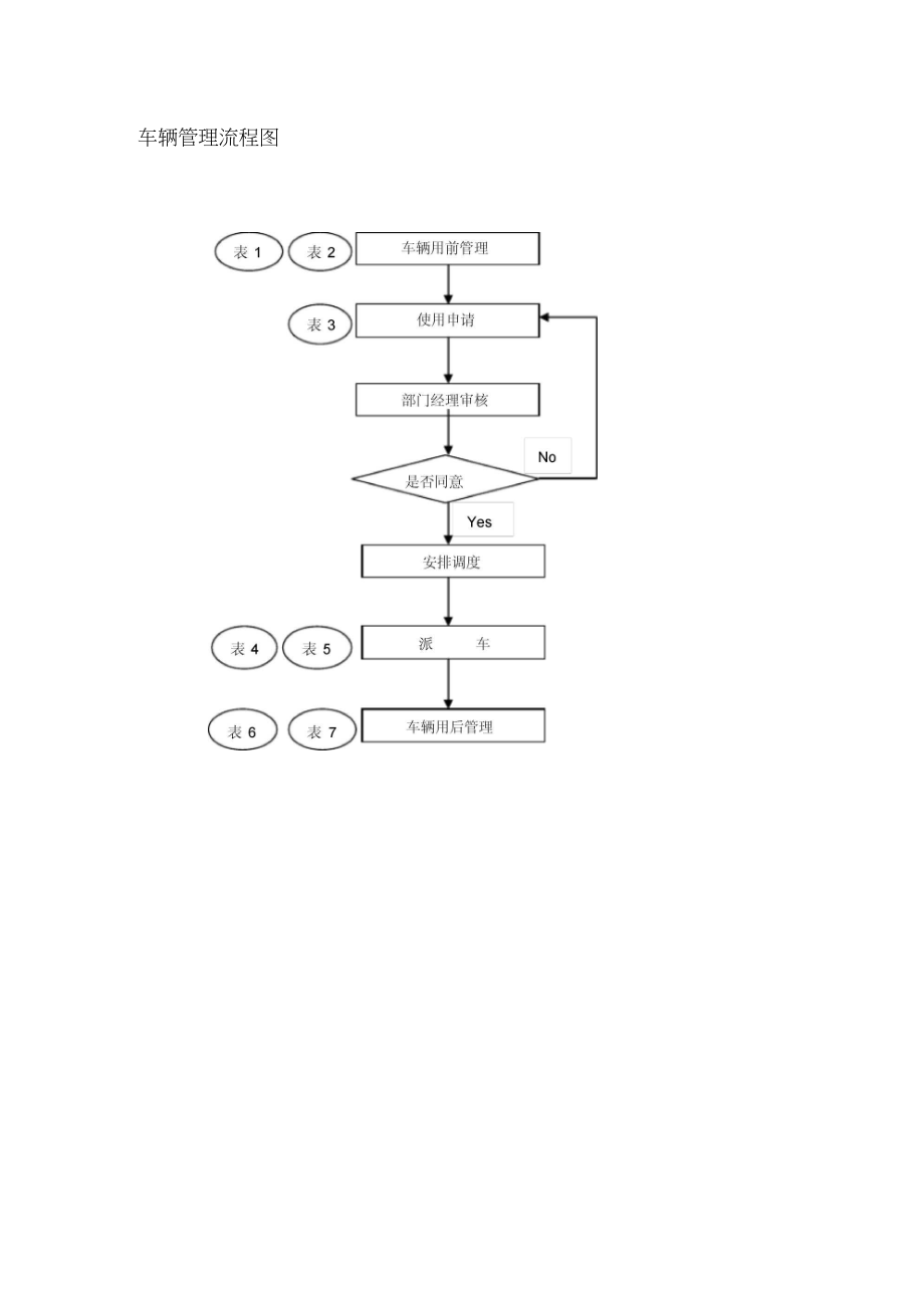 车辆管理流程图.docx_第1页