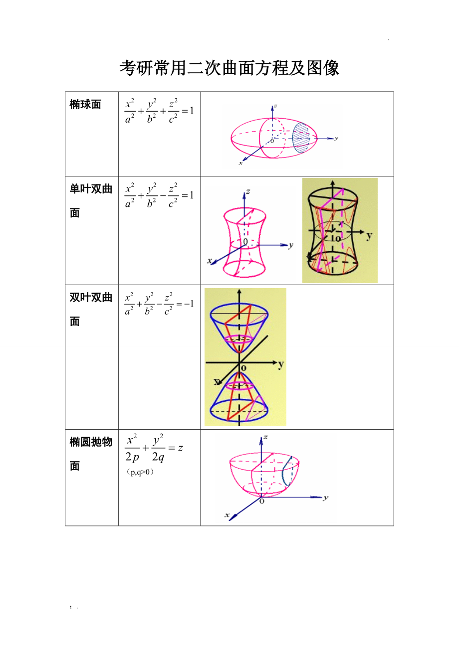 考研常用二次曲面方程及图像.docx_第1页