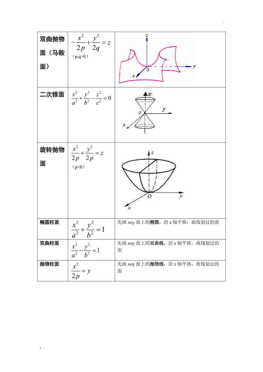 考研常用二次曲面方程及图像.docx_第2页