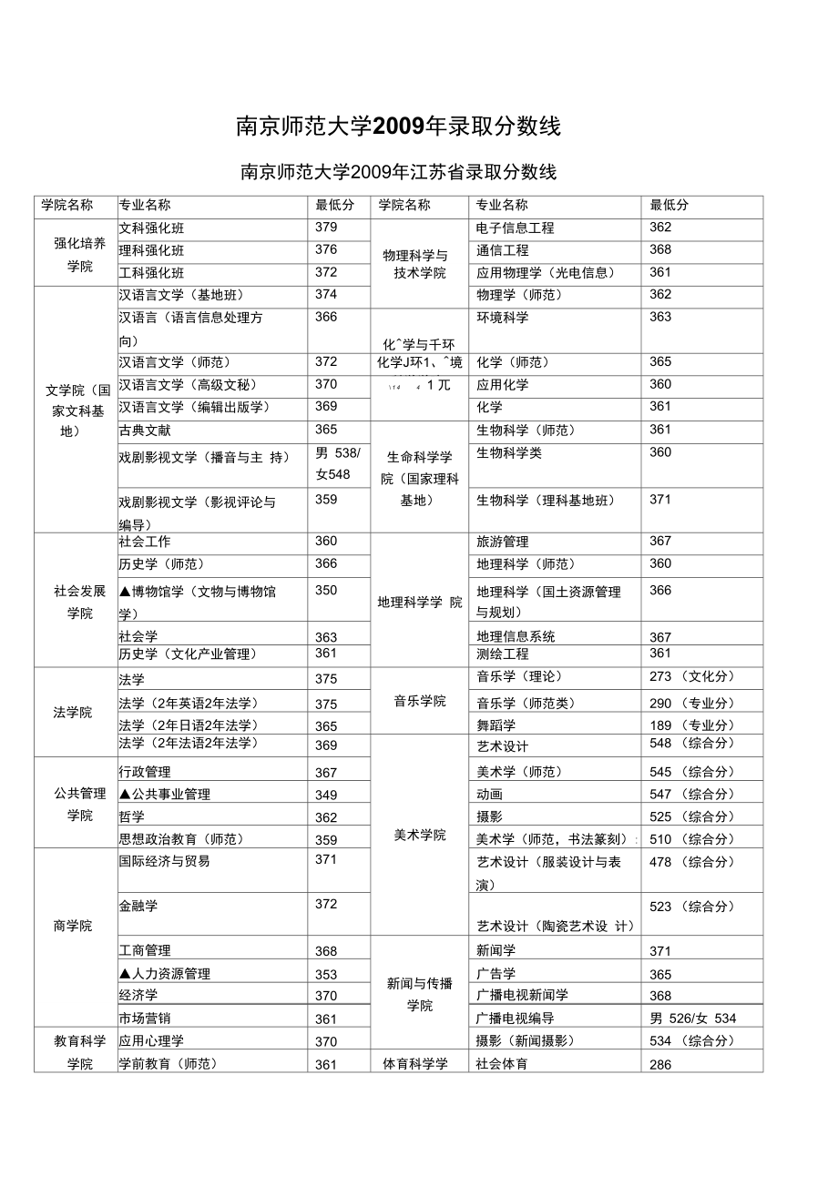 2009年南京师范大学录取分数统计.doc_第1页