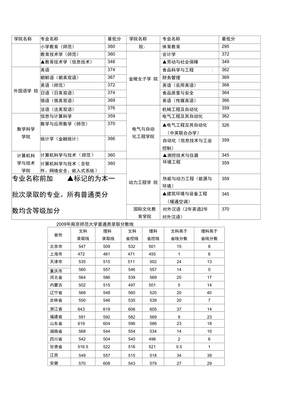 2009年南京师范大学录取分数统计.doc_第2页