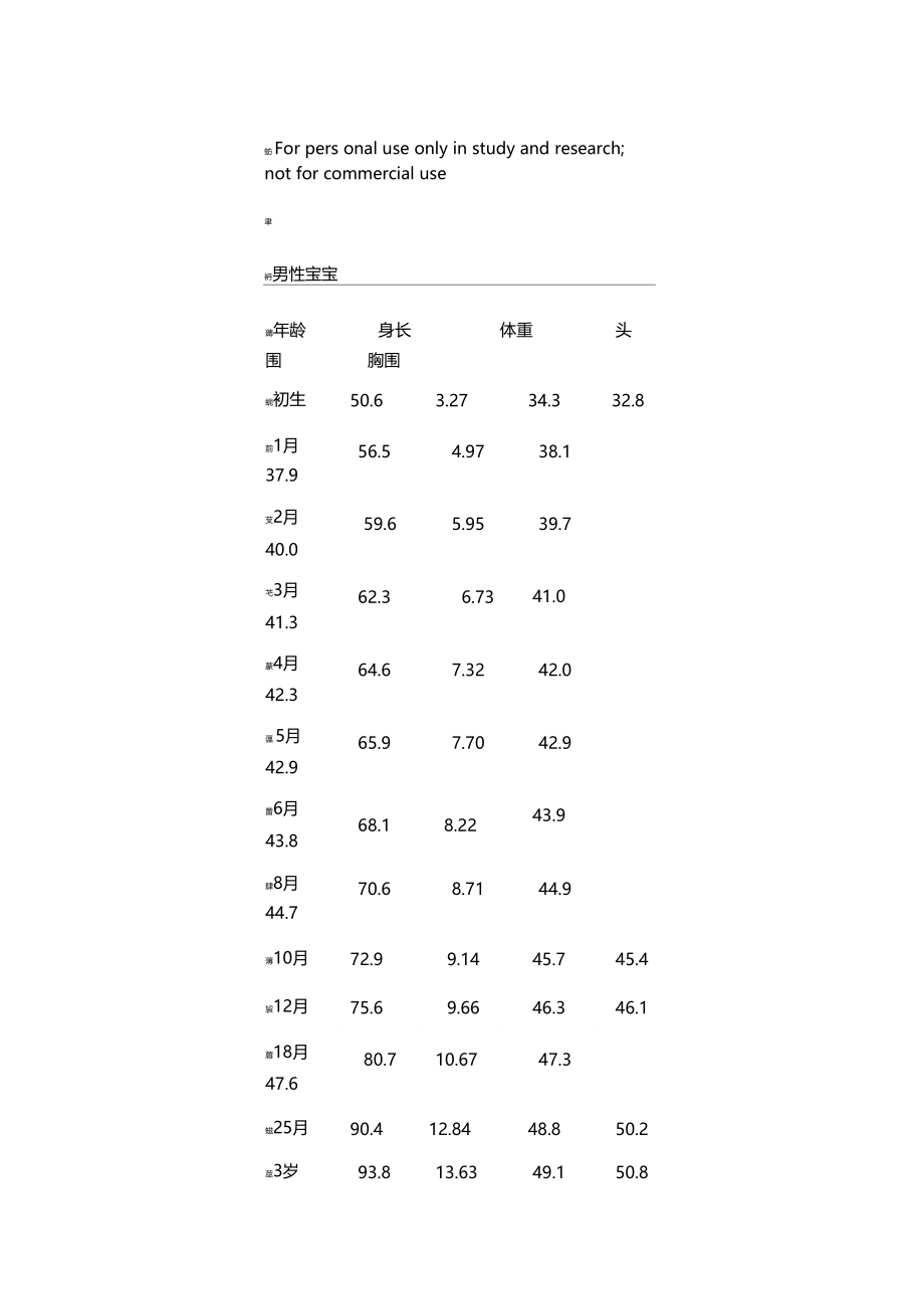 0-3岁宝宝身高、体重对照表.docx_第1页