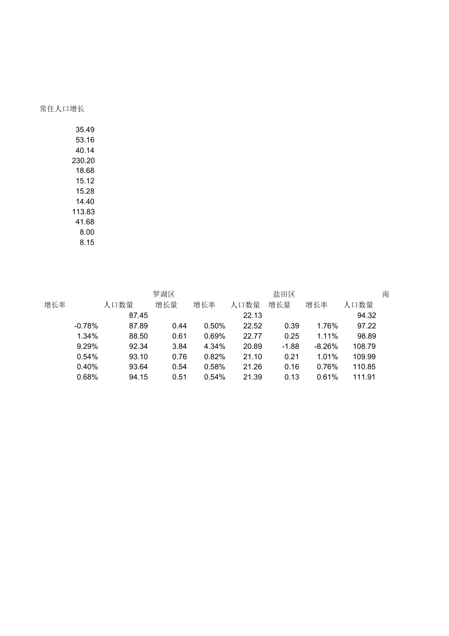 深圳市历年人口统计.doc_第2页