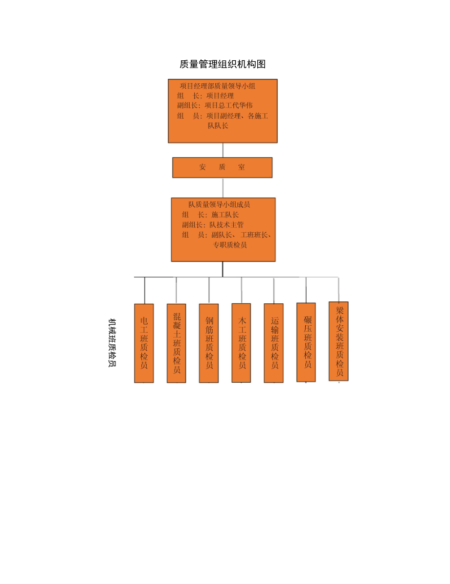 质量管理组织机构图.docx_第1页