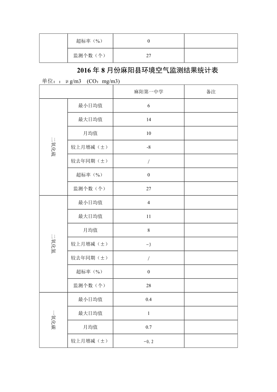 2016年6月份麻阳环境空气监测结果统计表.doc_第3页