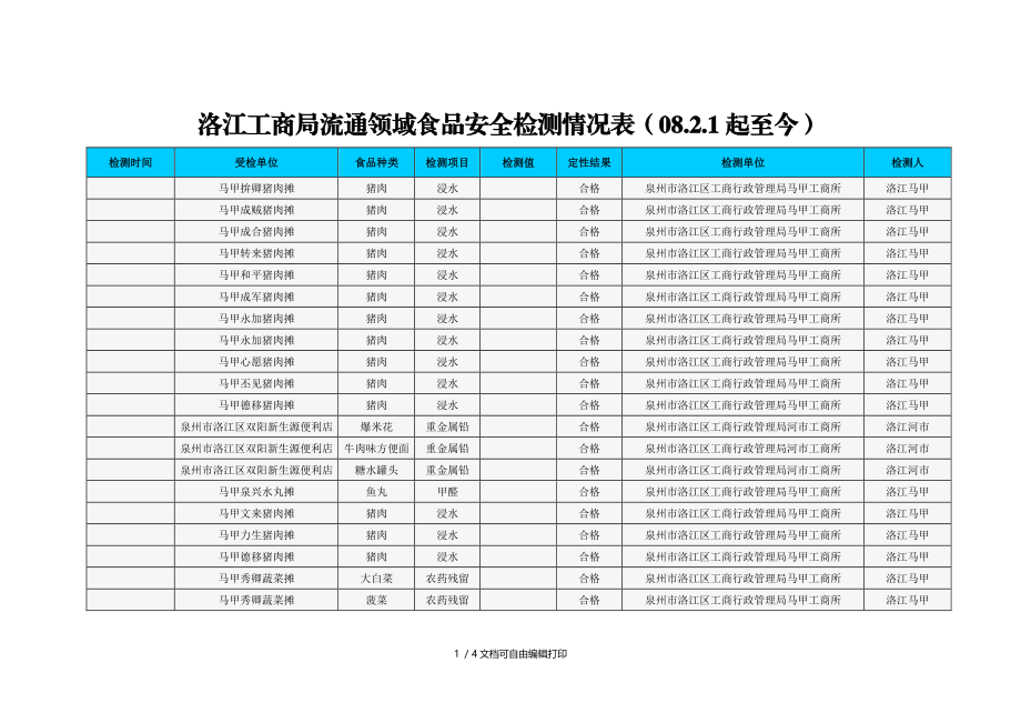 洛江工商局流通领域食品安全检测情况表08.2.1起至今.doc_第1页