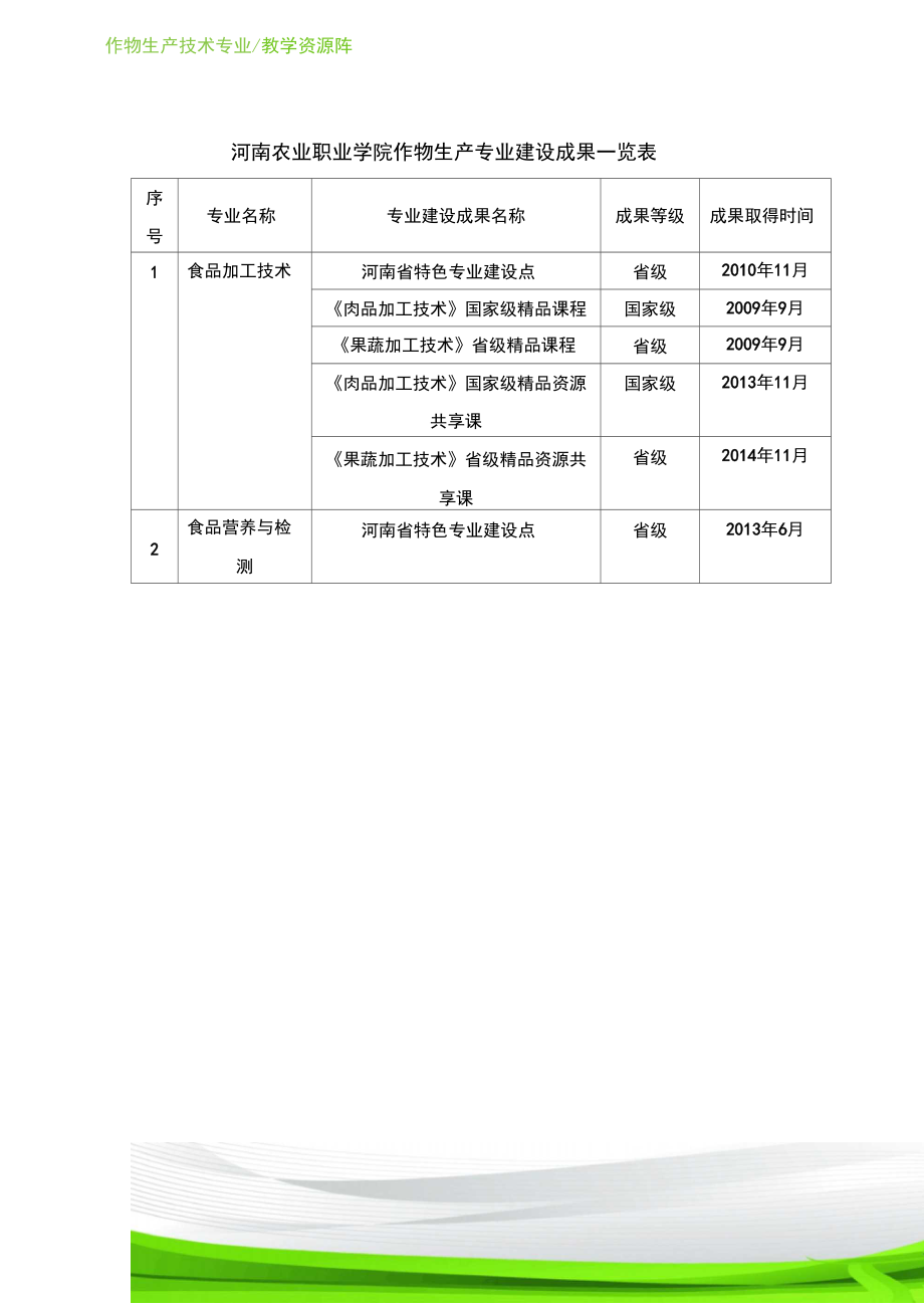 河南农业职业学院专业建设成果一览表..doc_第1页