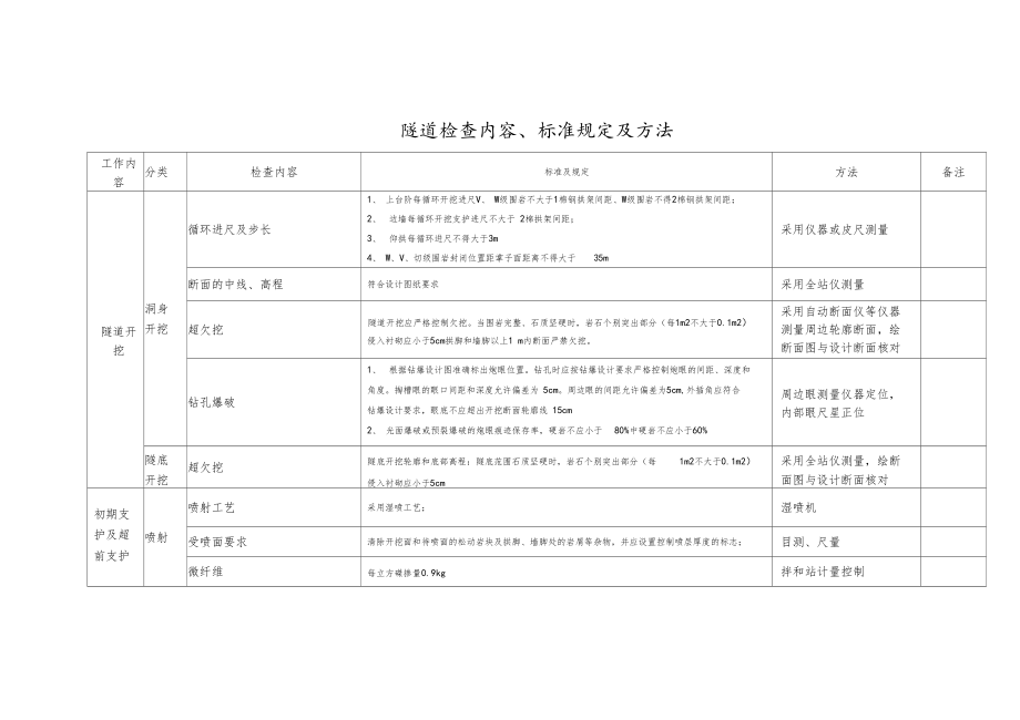 隧道施工检查表全.docx_第1页