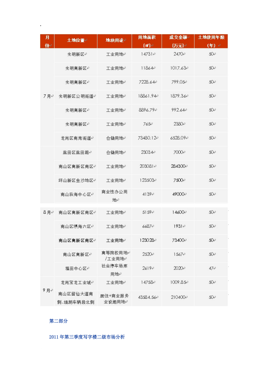 2011年深圳第三季度写字楼市场分析.docx_第2页