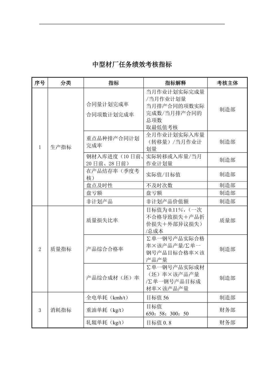 大连金牛公司中型材厂任务绩效考核指标.docx_第1页