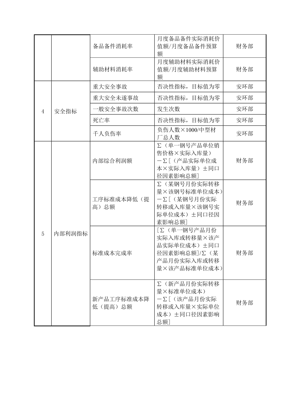 大连金牛公司中型材厂任务绩效考核指标.docx_第2页