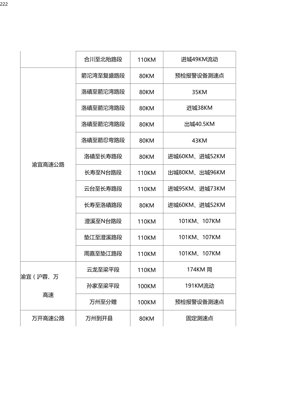 重庆各条高速公路限速标准及测速点官方.docx_第2页