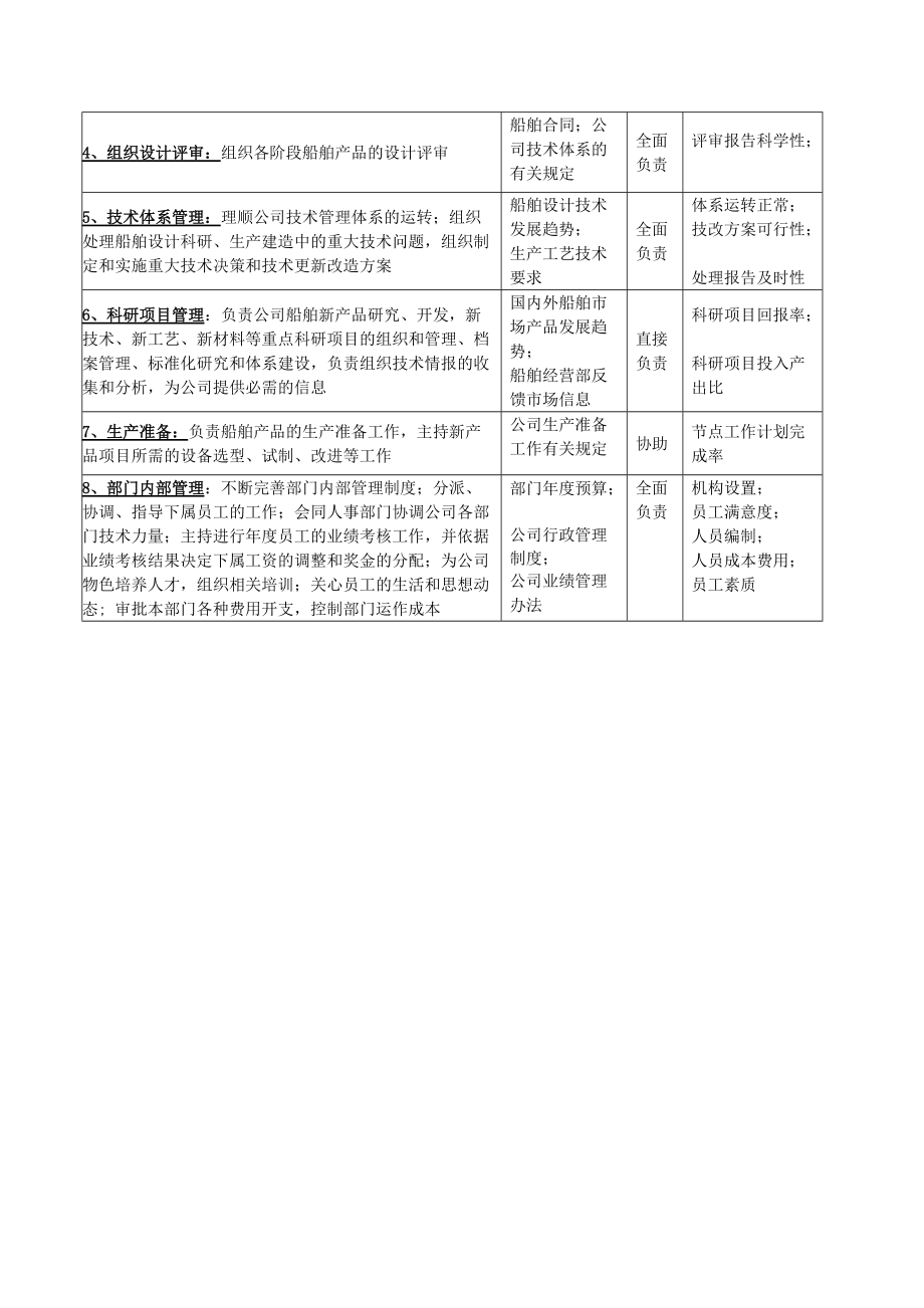 广船国际技术中心主任岗位说明书.docx_第3页