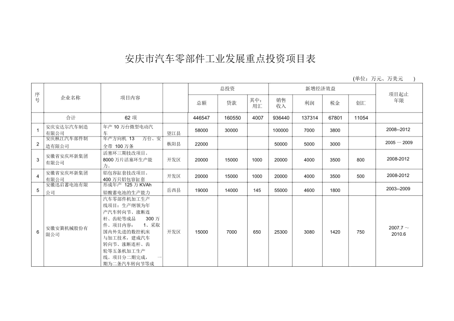 安庆汽车零部件工业发展重点投资项目表.docx_第1页