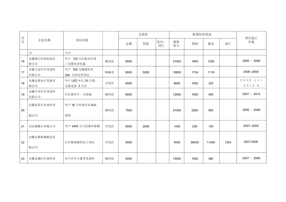 安庆汽车零部件工业发展重点投资项目表.docx_第3页