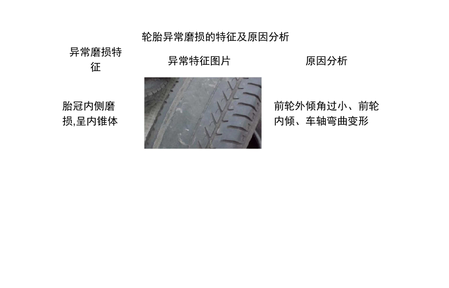 轮胎异常磨损的特征及原因分析.doc_第1页