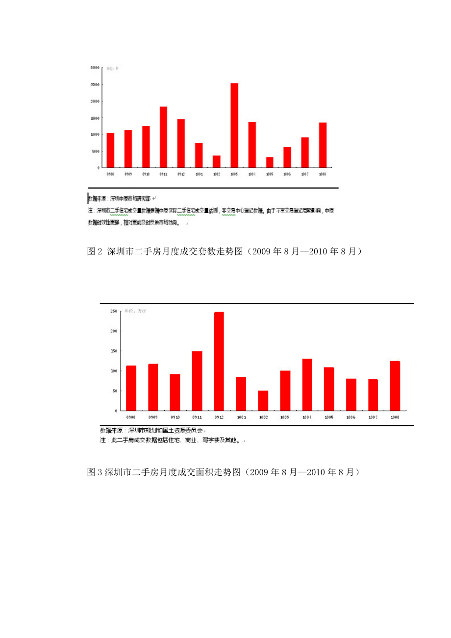 XXXX年8月深圳房地产二手住宅住宅市场分析报告_29页.docx_第3页