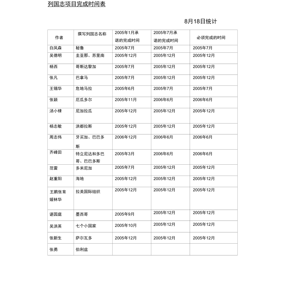 列国志项目完成时间表.doc_第1页