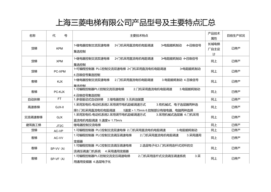 上海三菱电梯有限公司产品型号及主要特点汇总.doc_第1页