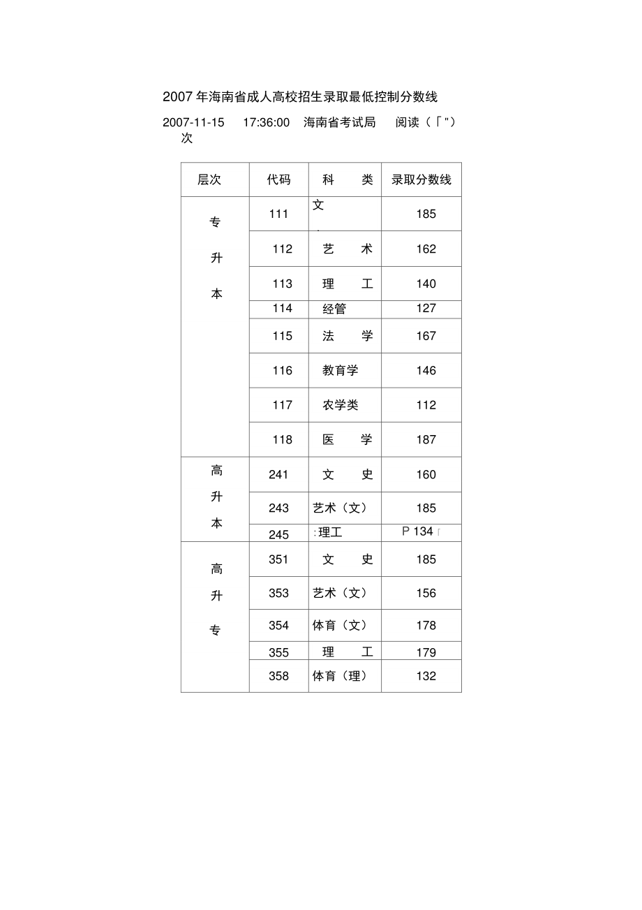 2007年海南省成人高校招生录取最低控制分数线(精).doc_第1页