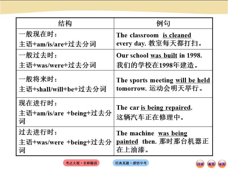 初中语法专题十二.ppt_第3页