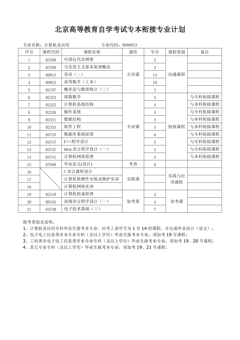 （推荐）北京高等教育自学考试专本衔接专业计划.doc_第1页