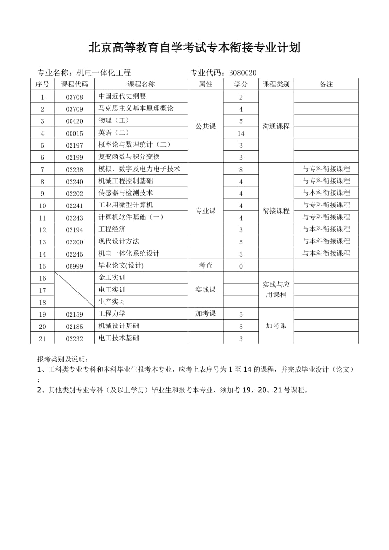 （推荐）北京高等教育自学考试专本衔接专业计划.doc_第2页