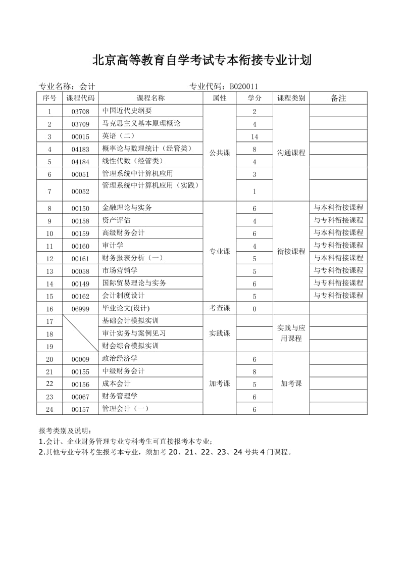 （推荐）北京高等教育自学考试专本衔接专业计划.doc_第3页