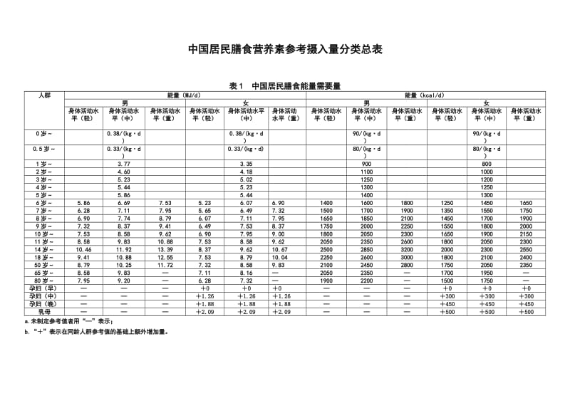 2013版中国居民膳食营养素参考摄入量分类总表.doc_第1页