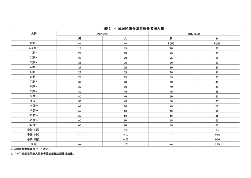2013版中国居民膳食营养素参考摄入量分类总表.doc_第2页