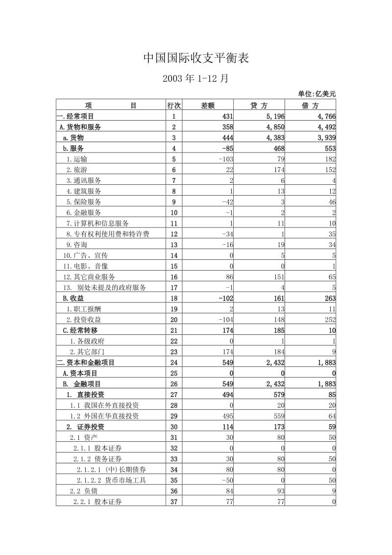 中国国际收支平衡表--2003年（Word）.doc_第1页
