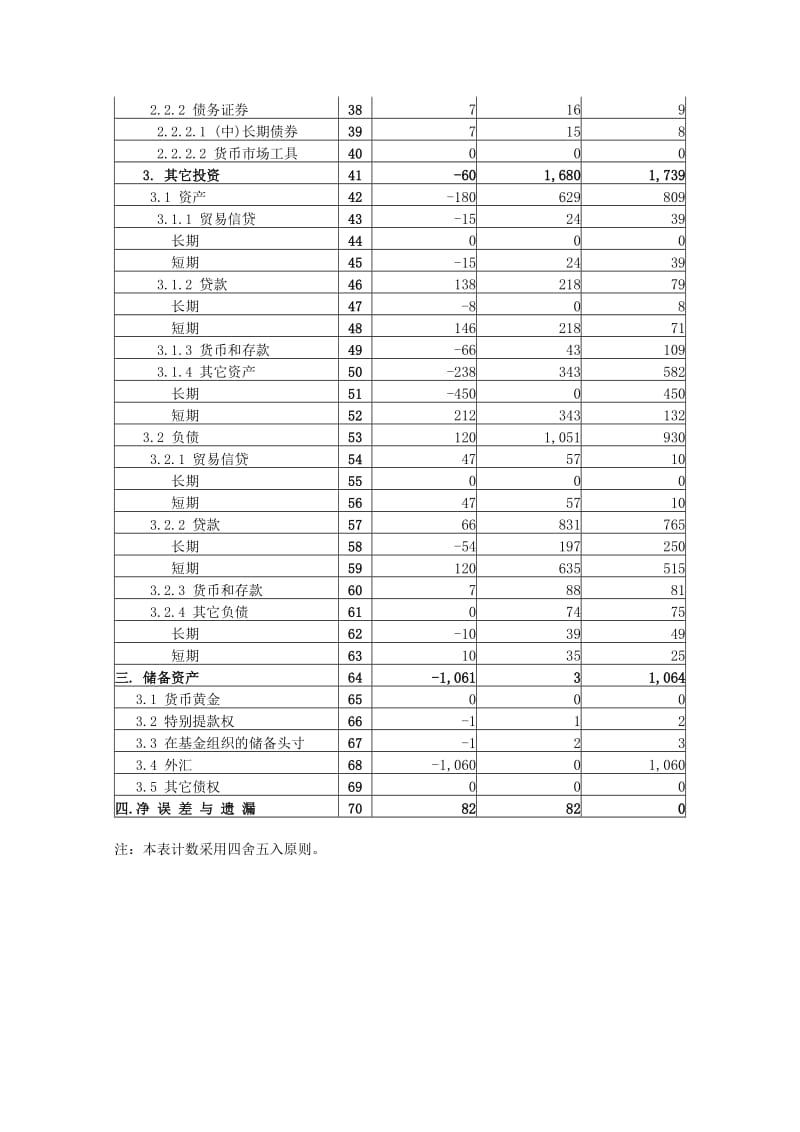 中国国际收支平衡表--2003年（Word）.doc_第2页