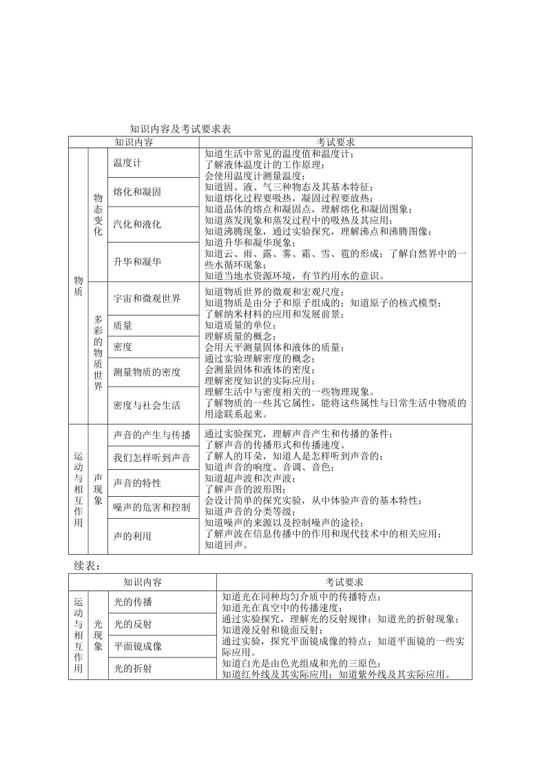 柳州初中毕业升学考试学科说明（物理）.doc_第3页