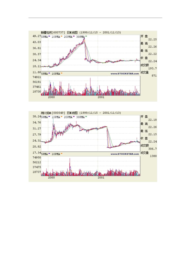 近两年类似走势股票图表.docx_第1页