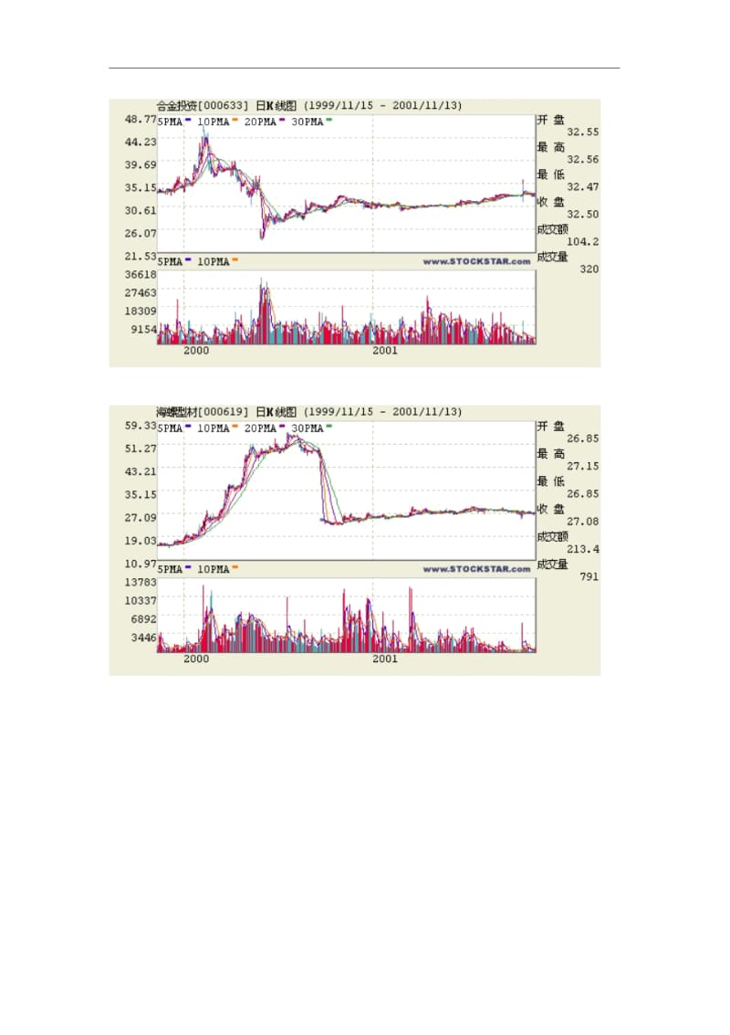 近两年类似走势股票图表.docx_第2页