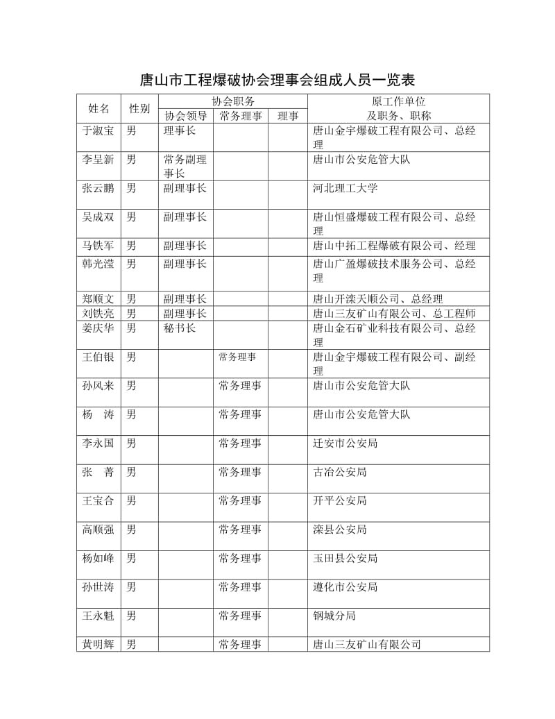 唐山市工程爆破协会理事会组成人员一览表.doc_第1页