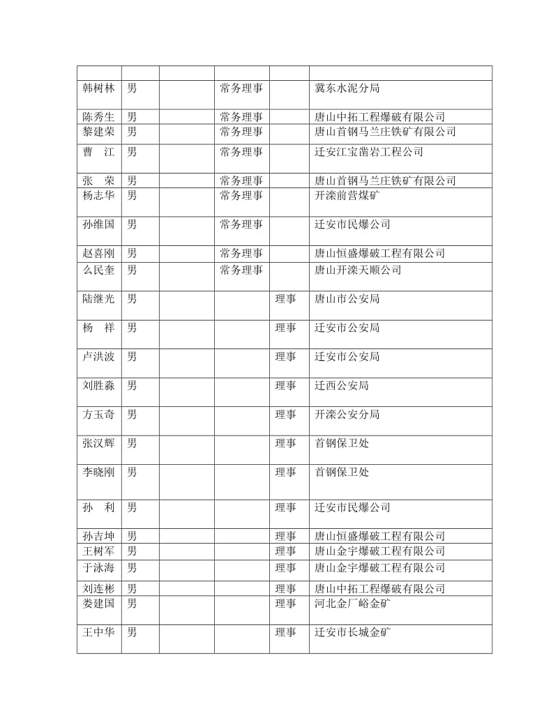 唐山市工程爆破协会理事会组成人员一览表.doc_第2页