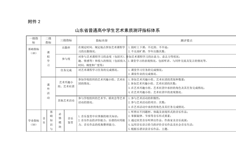 山东省普通高中学生艺术素质测评指标体系.docx_第1页