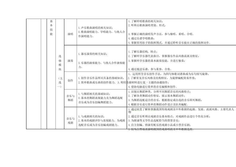 山东省普通高中学生艺术素质测评指标体系.docx_第2页