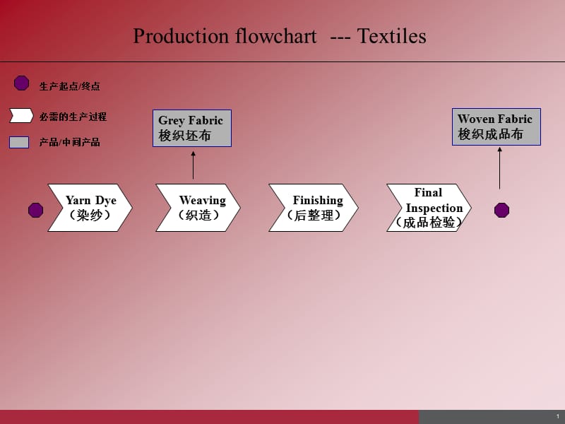 生产流程介绍.ppt_第1页