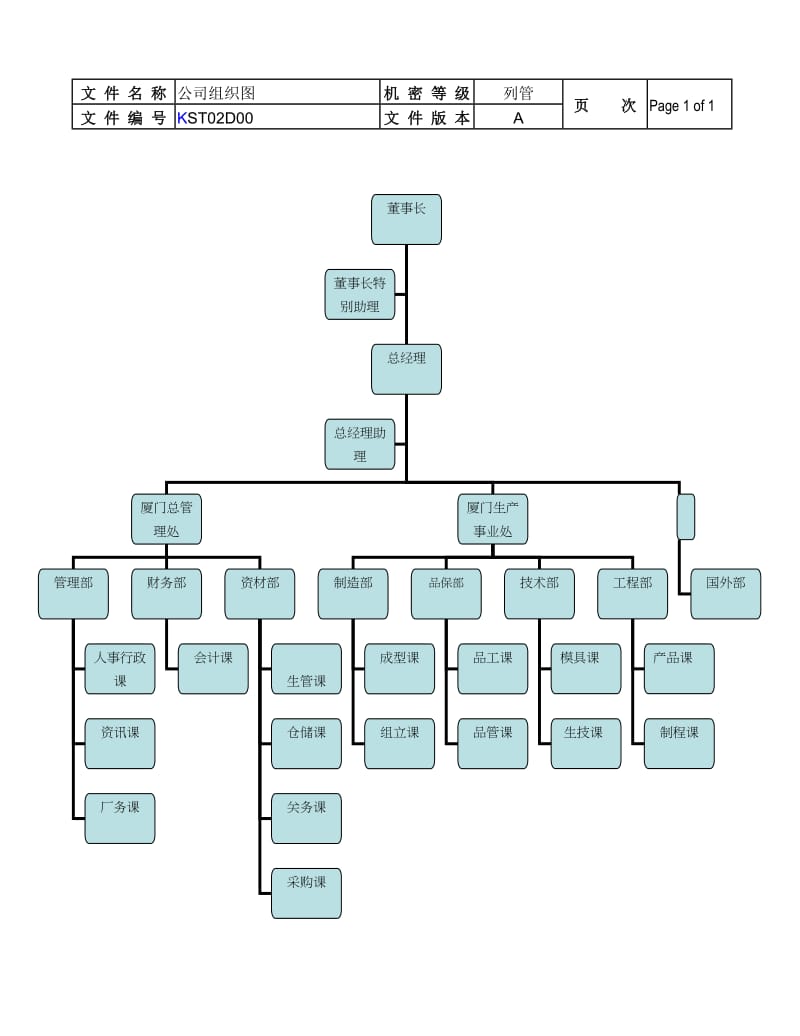公司组织架构图及均规划.doc_第1页