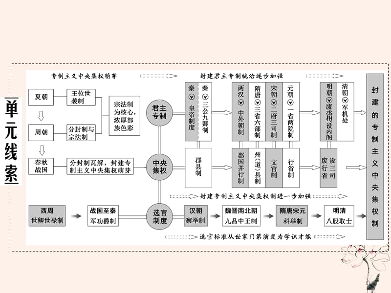 2020年高中历史 第一单元 中国古代的政治制度单元拔高提能课课件 新人教版必修1.ppt_第3页