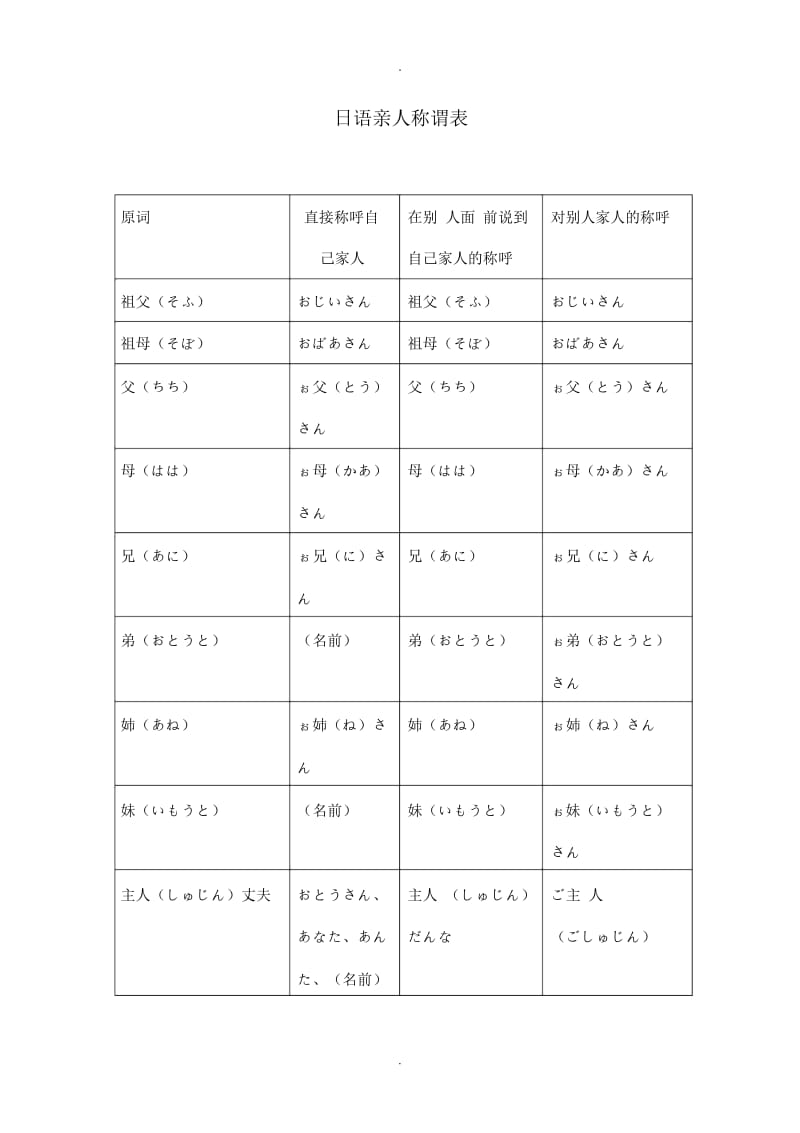 日语亲人称呼称谓表.docx_第1页