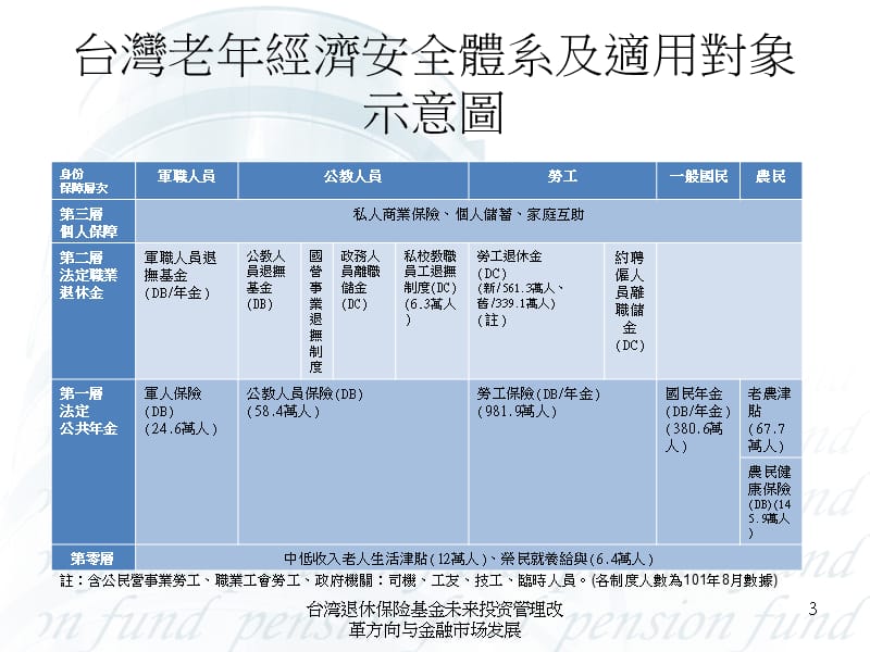台湾退休保险基金未来投资管理改革方向与金融市场发展课件.ppt_第3页