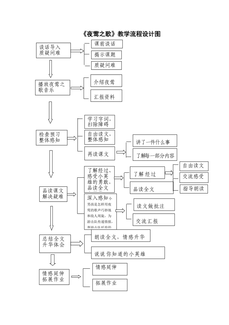 《夜莺之歌》结构图（吕红）.doc_第1页