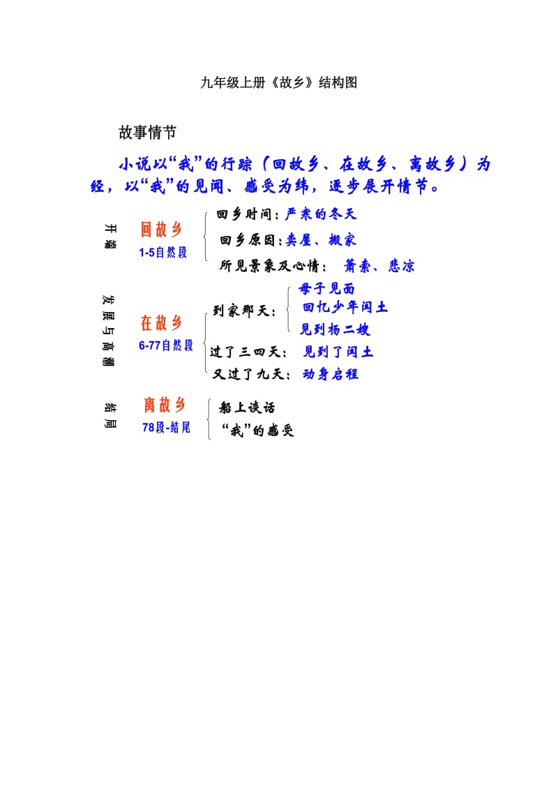《故乡》结构图（张娟）.doc_第1页
