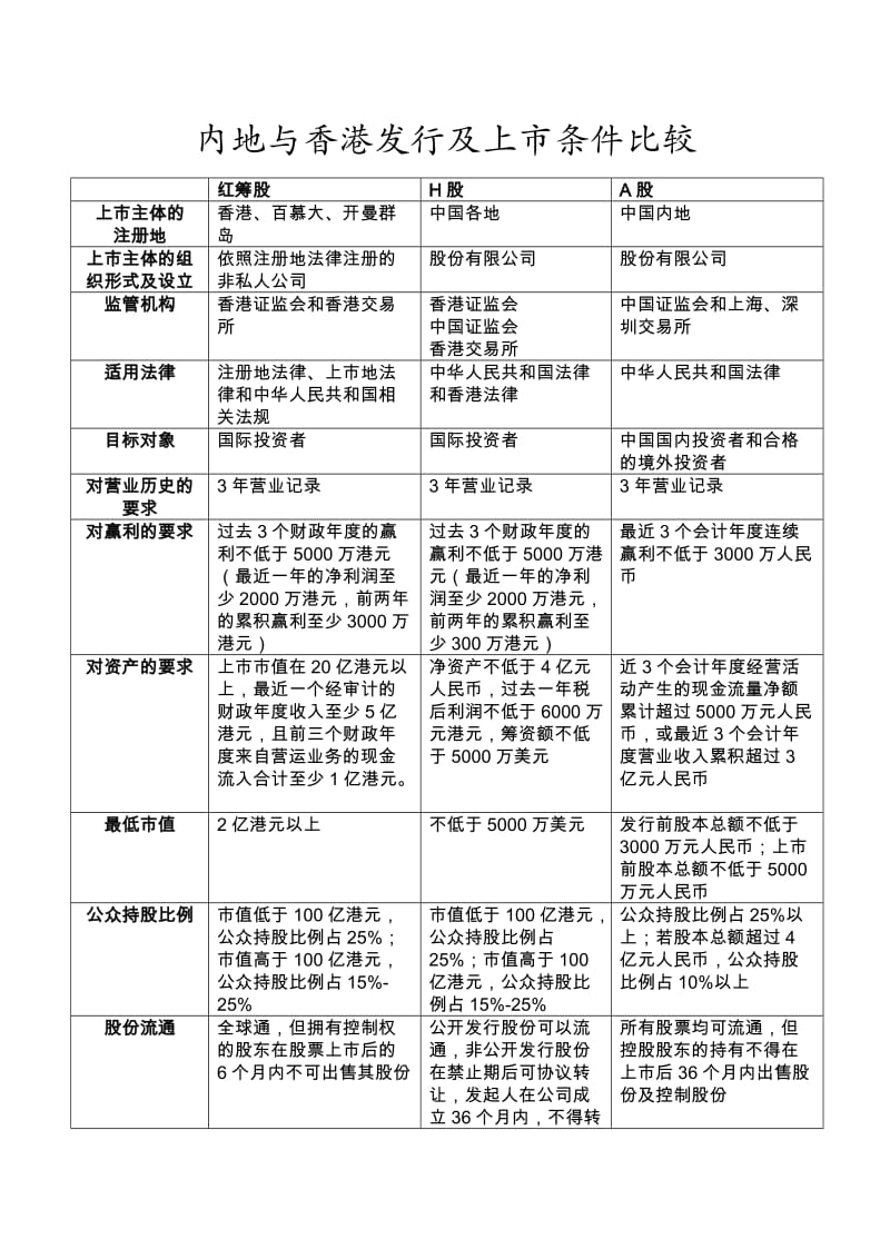 内地与香港发行及上市条件比较.doc_第1页