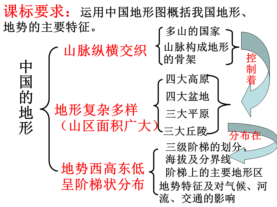 中国的地形知识结构1.ppt_第2页