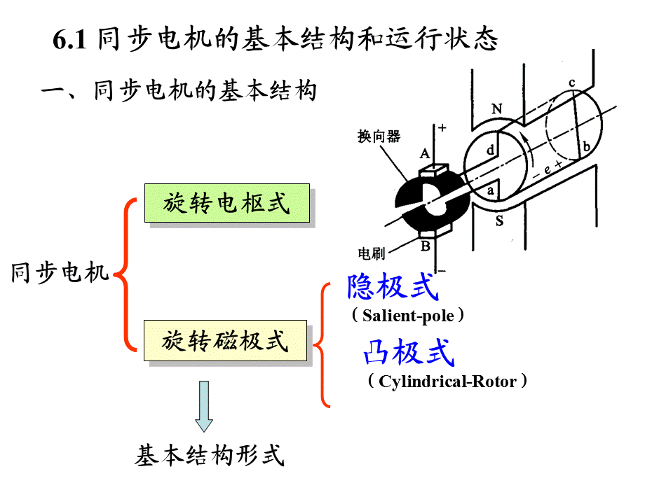 重大电机学第六章 同步电机_2012.ppt_第2页